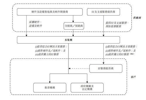 廣西邁越科技四度遞表港交所，信息系統集成服務毛利率達43.01%