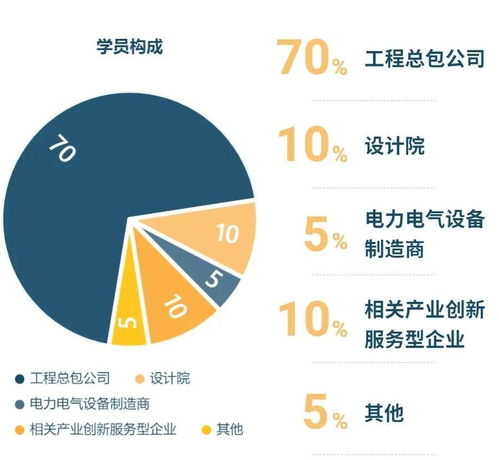 國家電網原總經理助理確認授課，助力2期工程總包總裁班專業設計服務能力提升