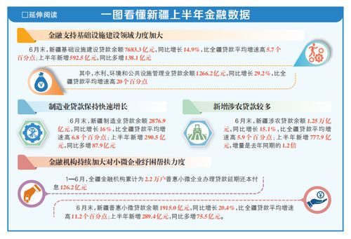 上半年,新疆金融總量平穩(wěn)增長 6月末,新疆社會(huì)融資規(guī)模存量4.52萬億元,同比增長7.9